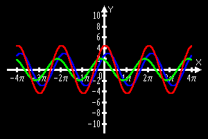 Addition of oscillations
